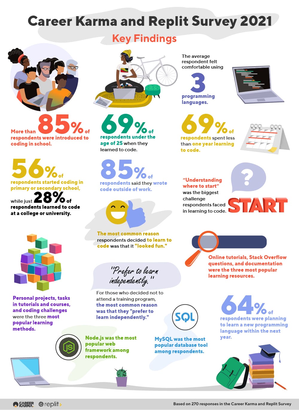 CK Replit Survey Infographicsv 01