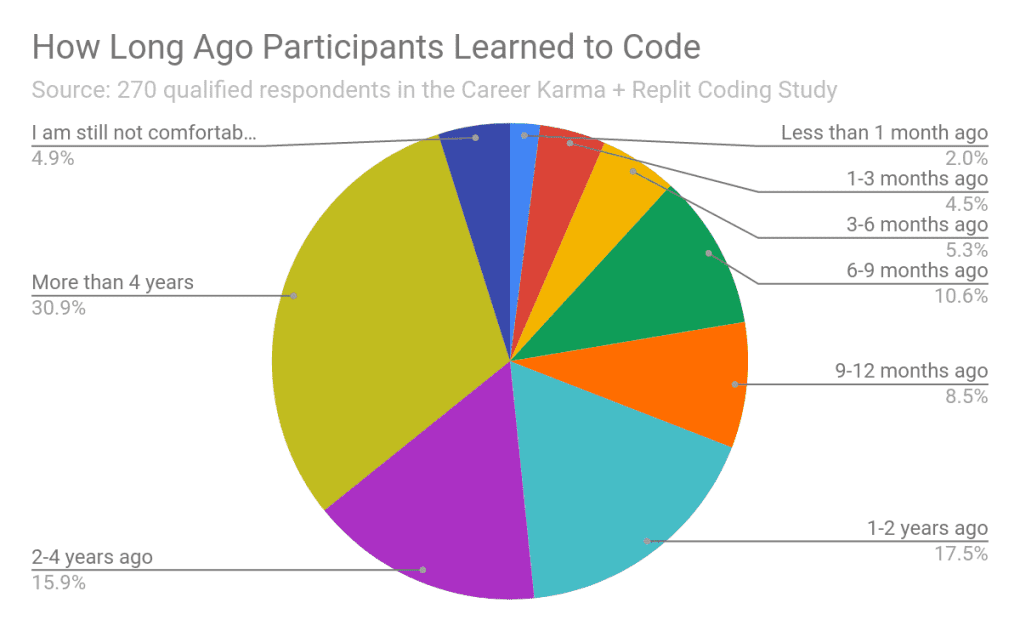 How Long Ago Participants Learned To Code 1